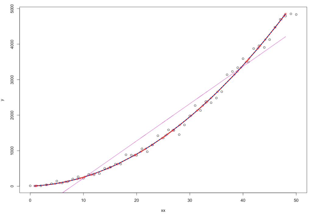 final polynomial regression model